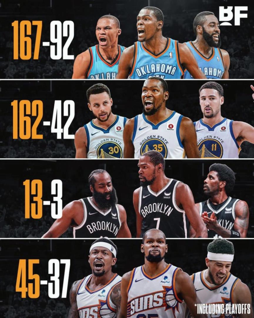 杜蘭特各階段三巨頭勝率：籃網(wǎng)時(shí)代13-3，太陽(yáng)時(shí)代拉完了